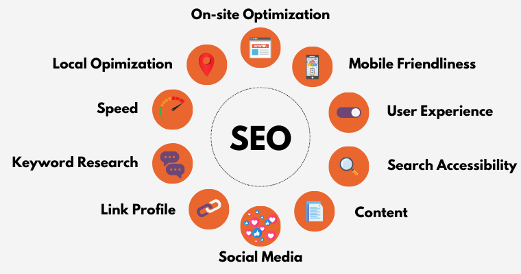 Infographic on the 7 Principles SmallThings 360 uses for Creating an SEO Strategy