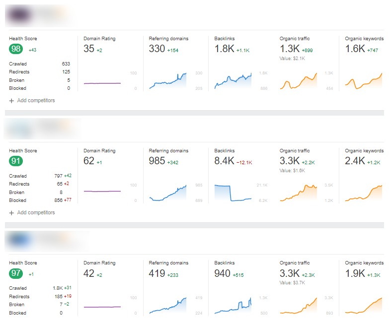 Anonymized dashboard showing results of our search engine optimization management