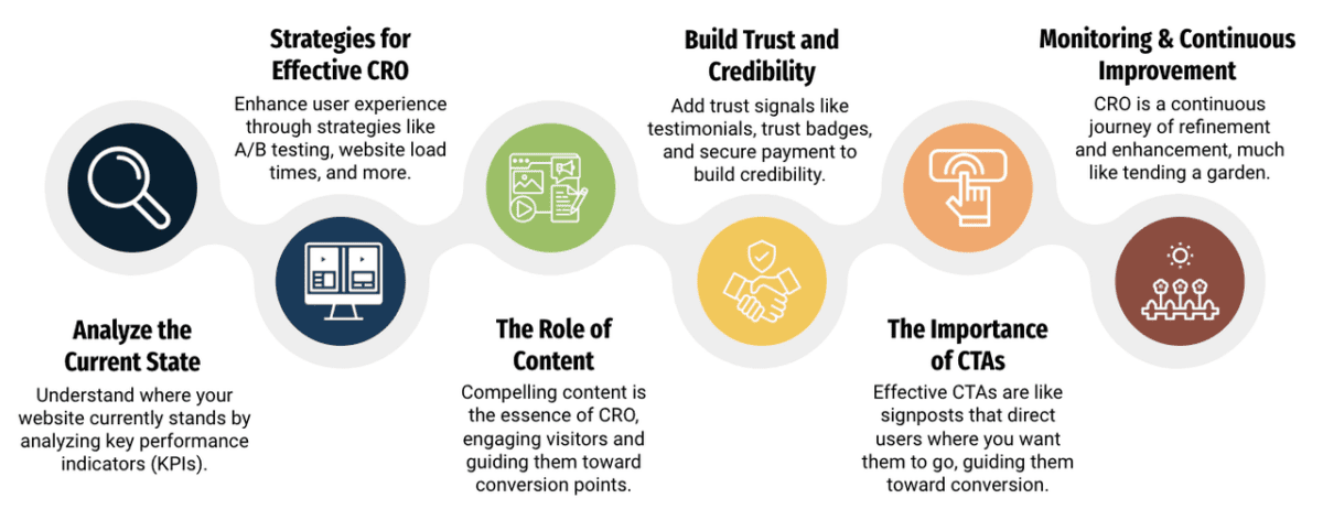 CRO infographic