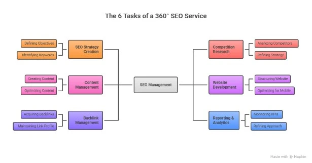 The 6 Tasks of an all-round 360 SEO Service Infographic