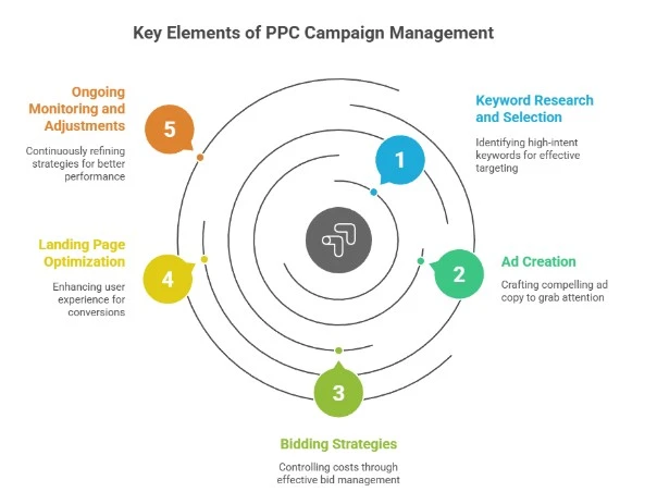Infographic Showing the Key Elements of PPC Management