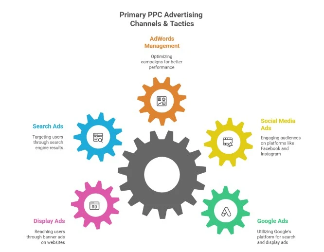 Primary PPC Management Channels Infographic