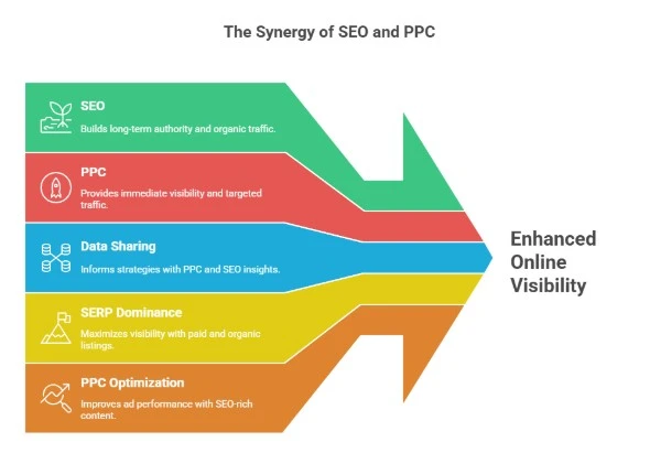 How SEO and PPC Works in Tandem for Maximum Online Visibility