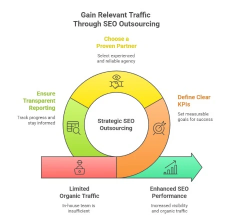 Infographic Showing How SEO Outsourcing Helps Gain Organic Traffic