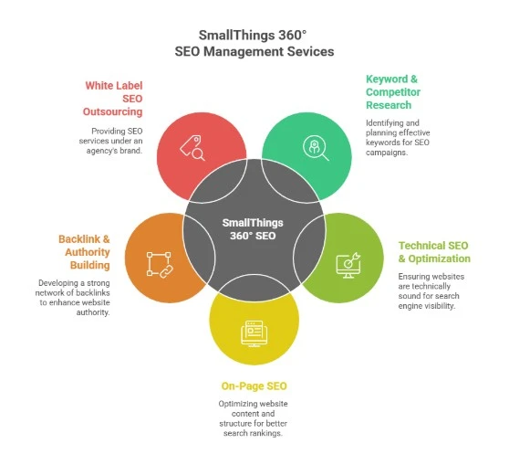SEO Management Services of SmallThings 360°