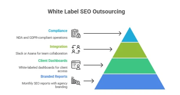 White Label SEO Outsourcing Components